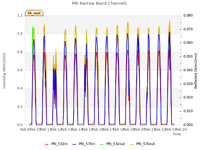 plot of PRI Narrow Band Channels