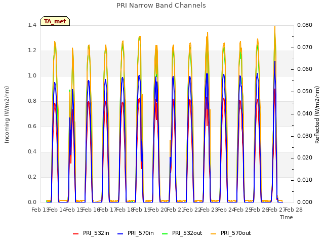 plot of PRI Narrow Band Channels