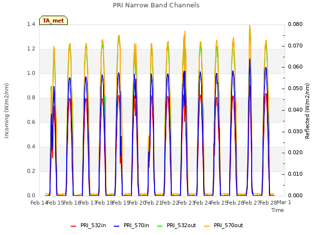 plot of PRI Narrow Band Channels