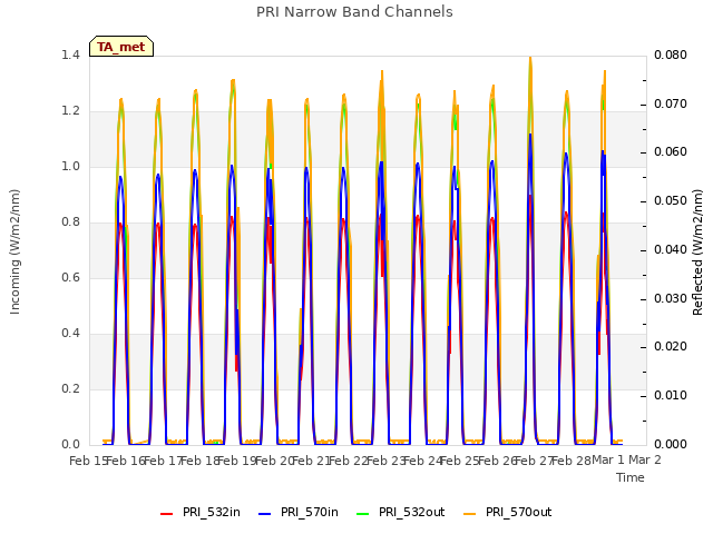 plot of PRI Narrow Band Channels