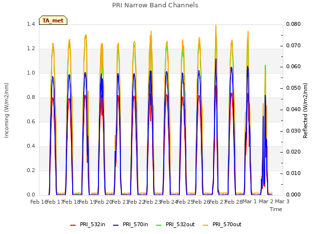 plot of PRI Narrow Band Channels