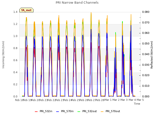 plot of PRI Narrow Band Channels