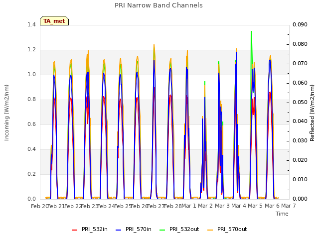 plot of PRI Narrow Band Channels