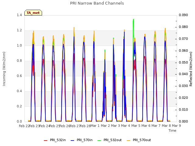 plot of PRI Narrow Band Channels