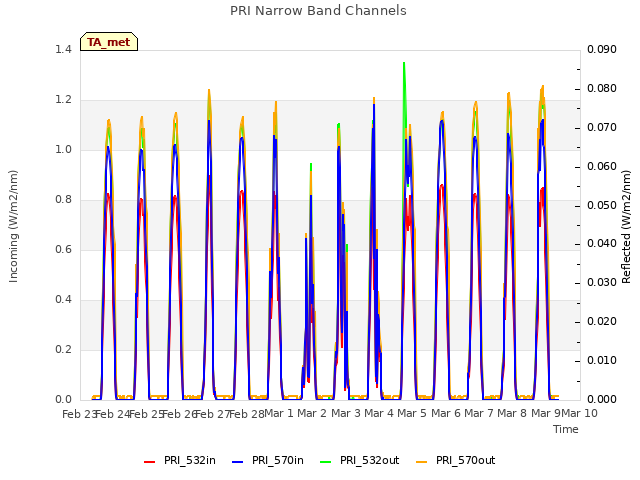 plot of PRI Narrow Band Channels