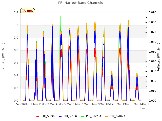 plot of PRI Narrow Band Channels