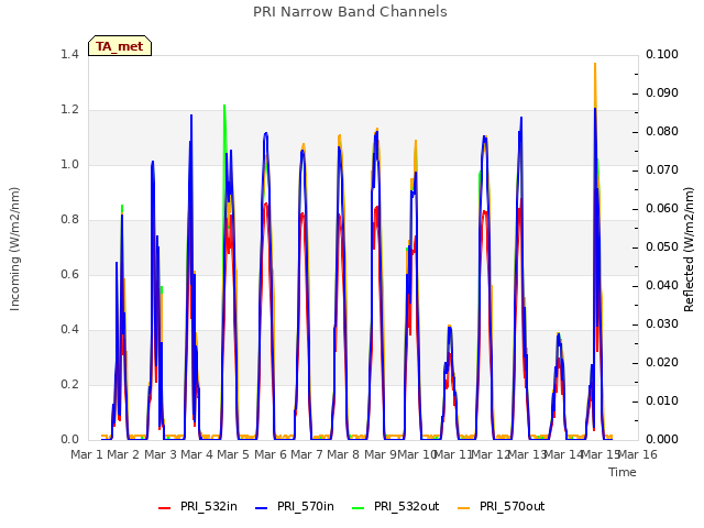 plot of PRI Narrow Band Channels