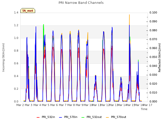 plot of PRI Narrow Band Channels