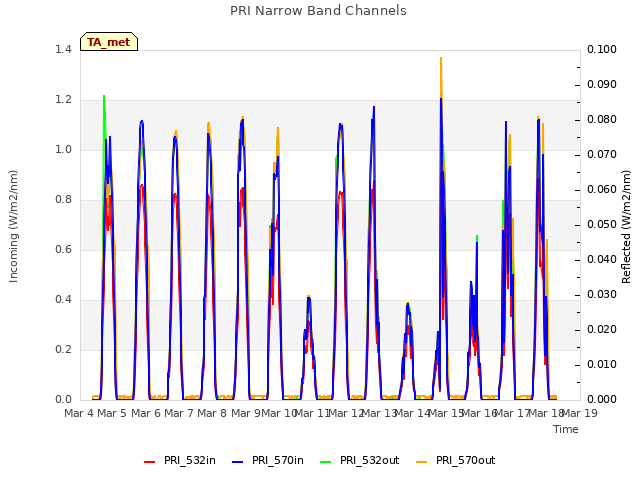 plot of PRI Narrow Band Channels