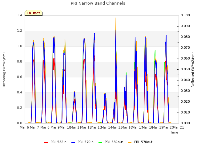 plot of PRI Narrow Band Channels