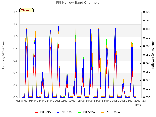 plot of PRI Narrow Band Channels