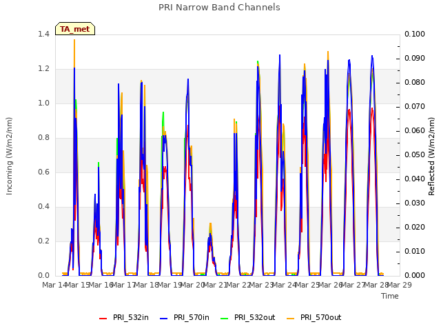 plot of PRI Narrow Band Channels