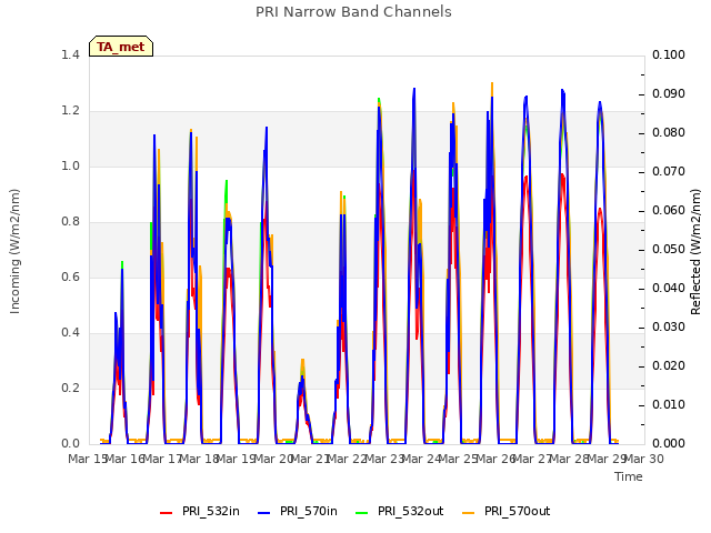 plot of PRI Narrow Band Channels