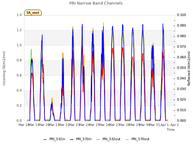 plot of PRI Narrow Band Channels