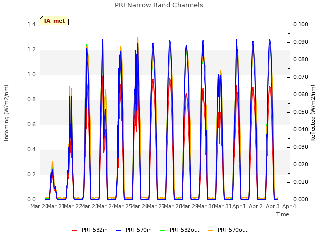 plot of PRI Narrow Band Channels