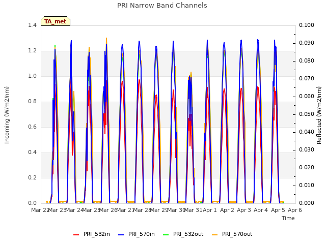 plot of PRI Narrow Band Channels