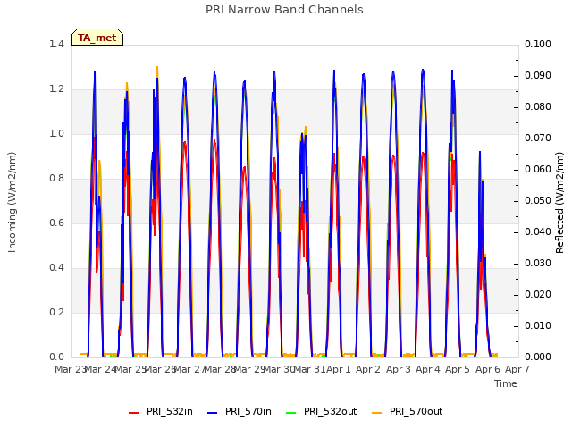 plot of PRI Narrow Band Channels