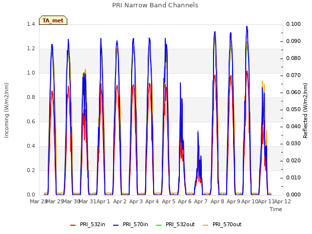 plot of PRI Narrow Band Channels