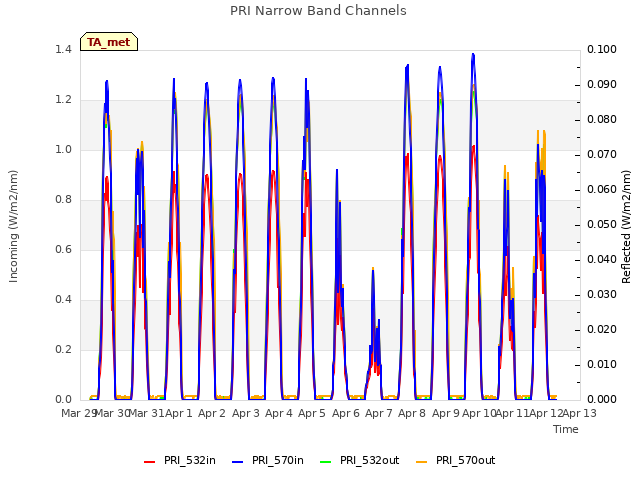 plot of PRI Narrow Band Channels