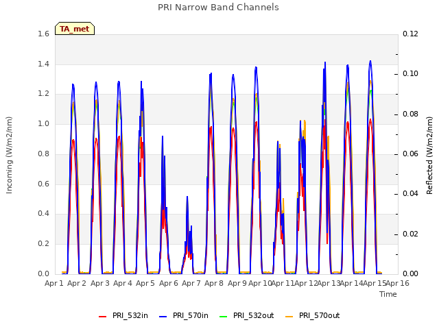 plot of PRI Narrow Band Channels