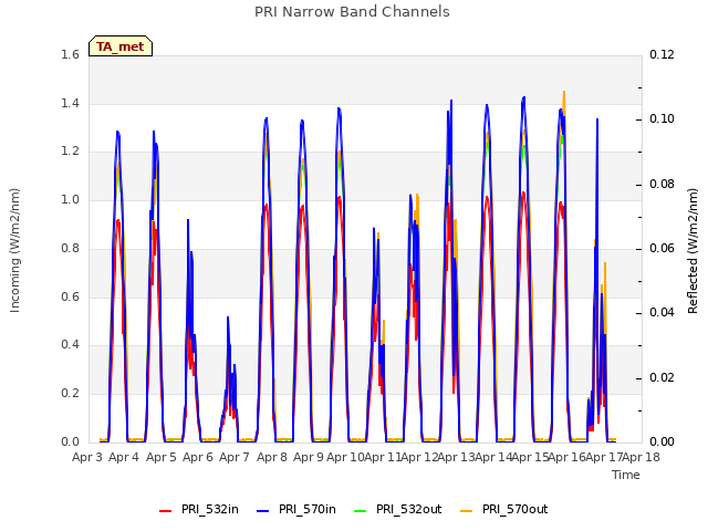 plot of PRI Narrow Band Channels