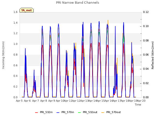 plot of PRI Narrow Band Channels