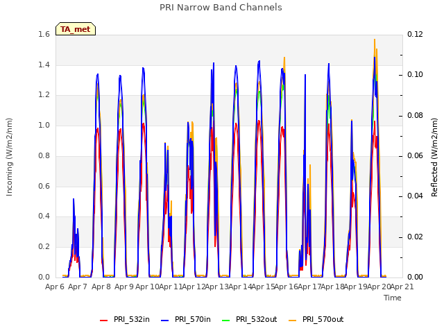 plot of PRI Narrow Band Channels