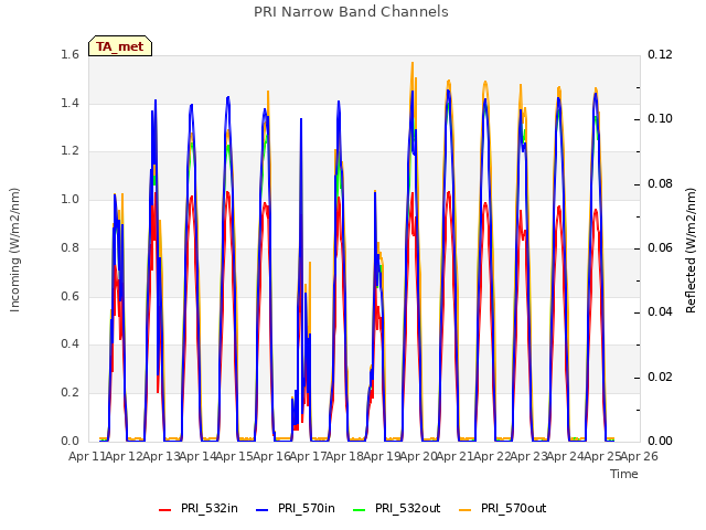 plot of PRI Narrow Band Channels