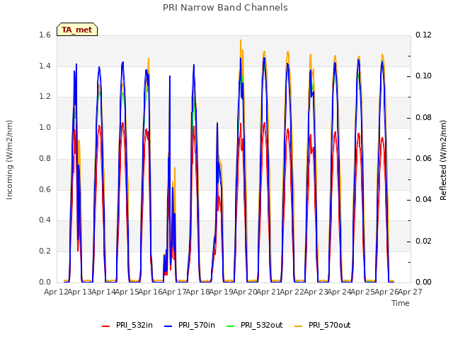 plot of PRI Narrow Band Channels