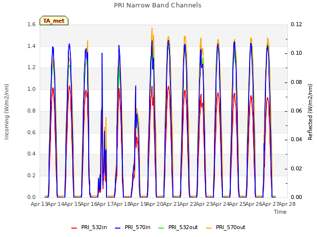 plot of PRI Narrow Band Channels