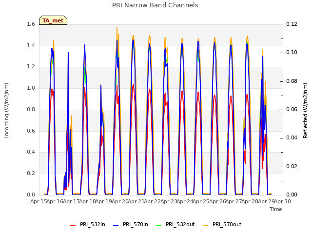 plot of PRI Narrow Band Channels