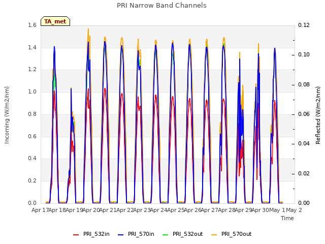 plot of PRI Narrow Band Channels