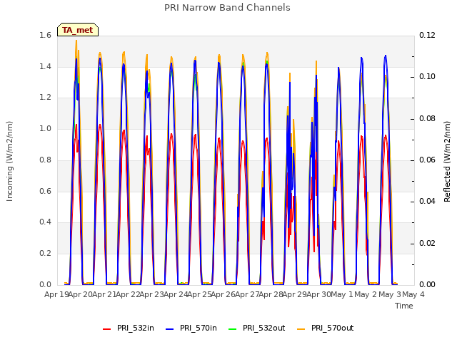 plot of PRI Narrow Band Channels