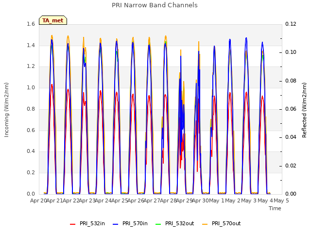 plot of PRI Narrow Band Channels