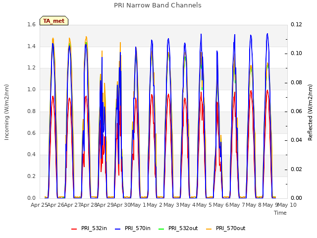 plot of PRI Narrow Band Channels