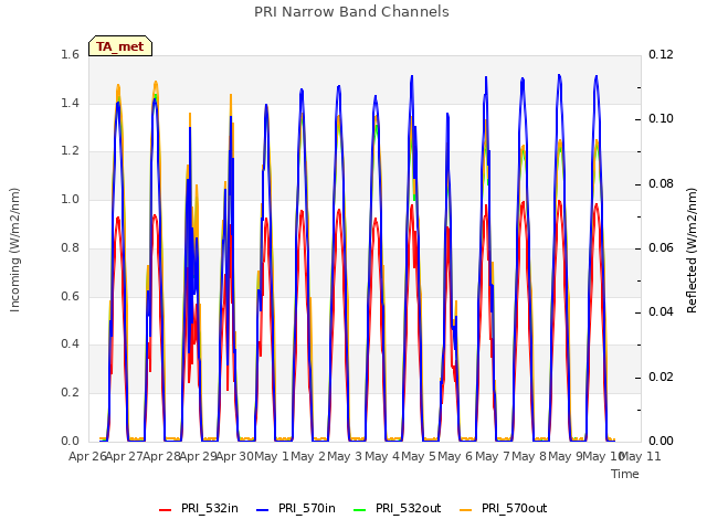 plot of PRI Narrow Band Channels