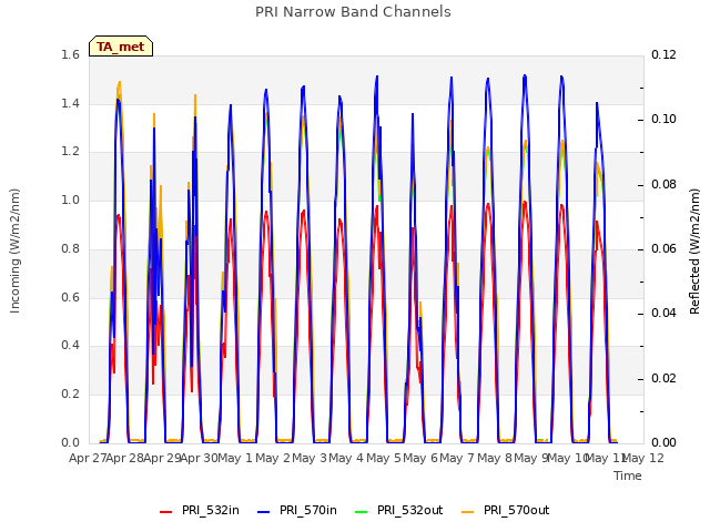 plot of PRI Narrow Band Channels