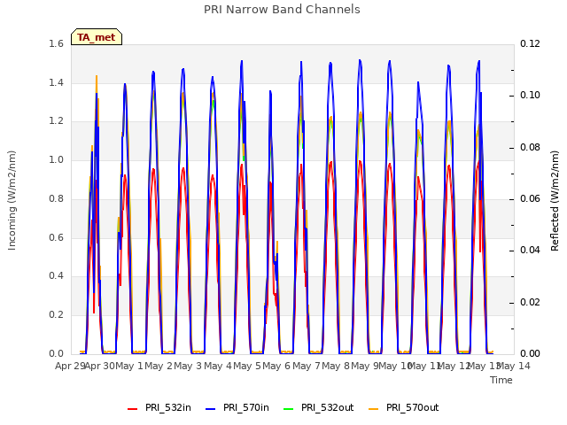 plot of PRI Narrow Band Channels