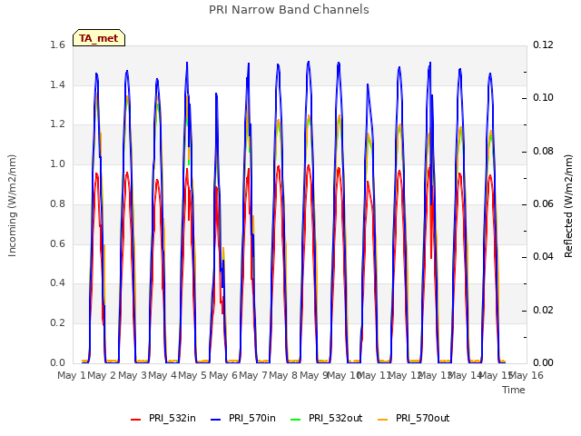 plot of PRI Narrow Band Channels