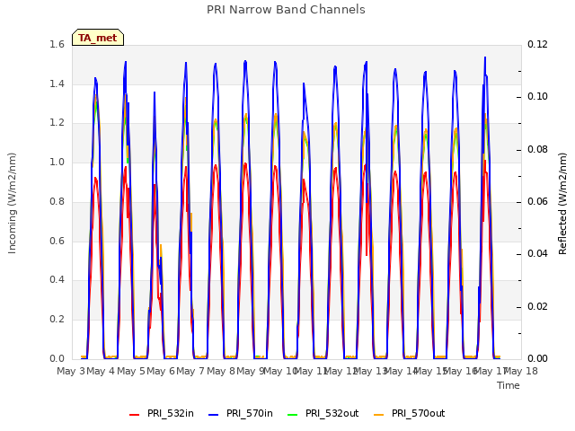 plot of PRI Narrow Band Channels