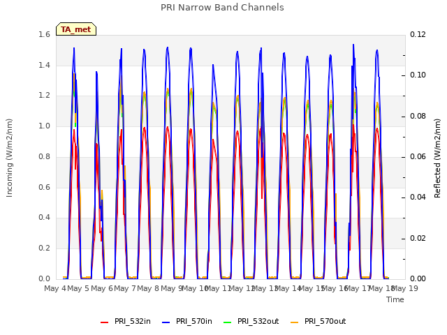 plot of PRI Narrow Band Channels