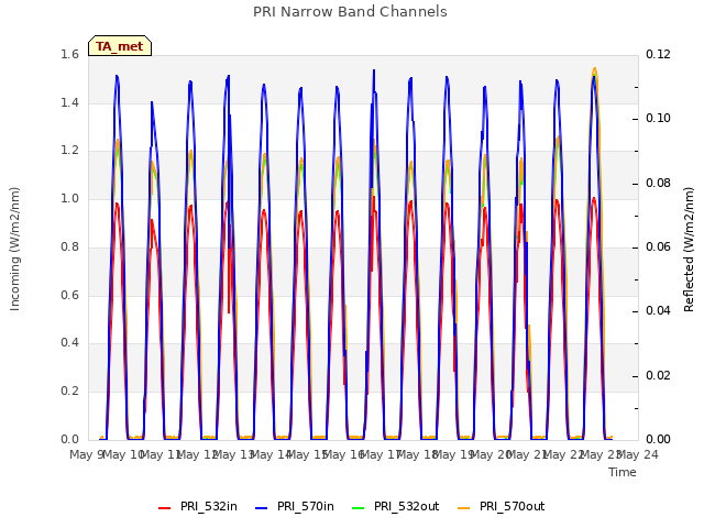 plot of PRI Narrow Band Channels