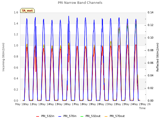 plot of PRI Narrow Band Channels