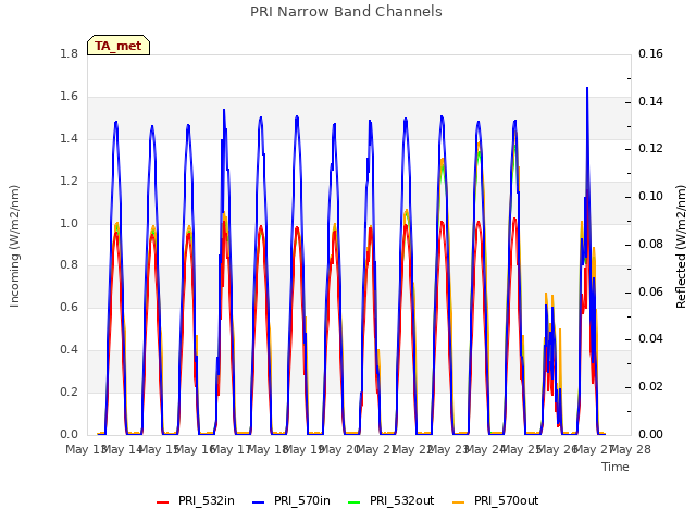 plot of PRI Narrow Band Channels