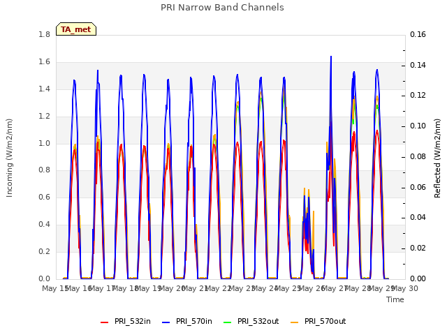 plot of PRI Narrow Band Channels