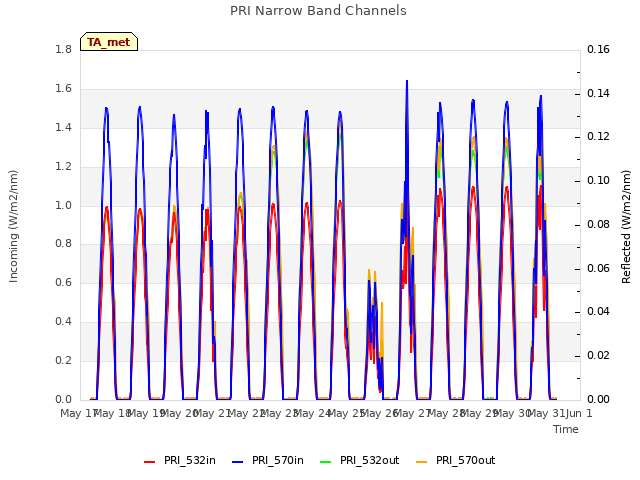 plot of PRI Narrow Band Channels