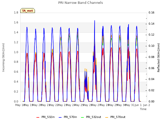 plot of PRI Narrow Band Channels