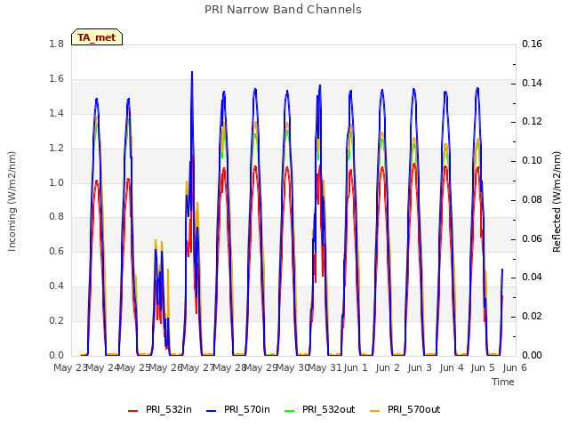 plot of PRI Narrow Band Channels