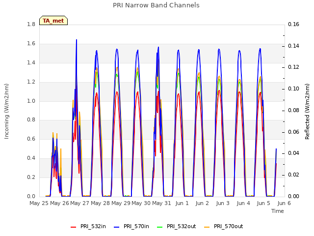 plot of PRI Narrow Band Channels