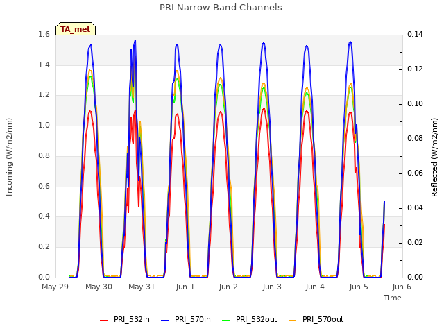 plot of PRI Narrow Band Channels